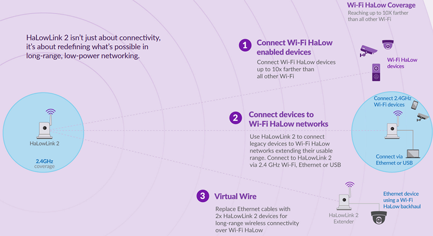 Infographic - Morse Micro HaLowLink 2 Long Range Sub-1GHz Wi-Fi® Gateways